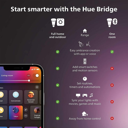 Philips Hue Smart Plug, White - 1 Pack - Turns Any Light Into a Smart Light - Control with Hue App - Compatible with Alexa, Google Assistant, and Apple HomeKit - PuriLite