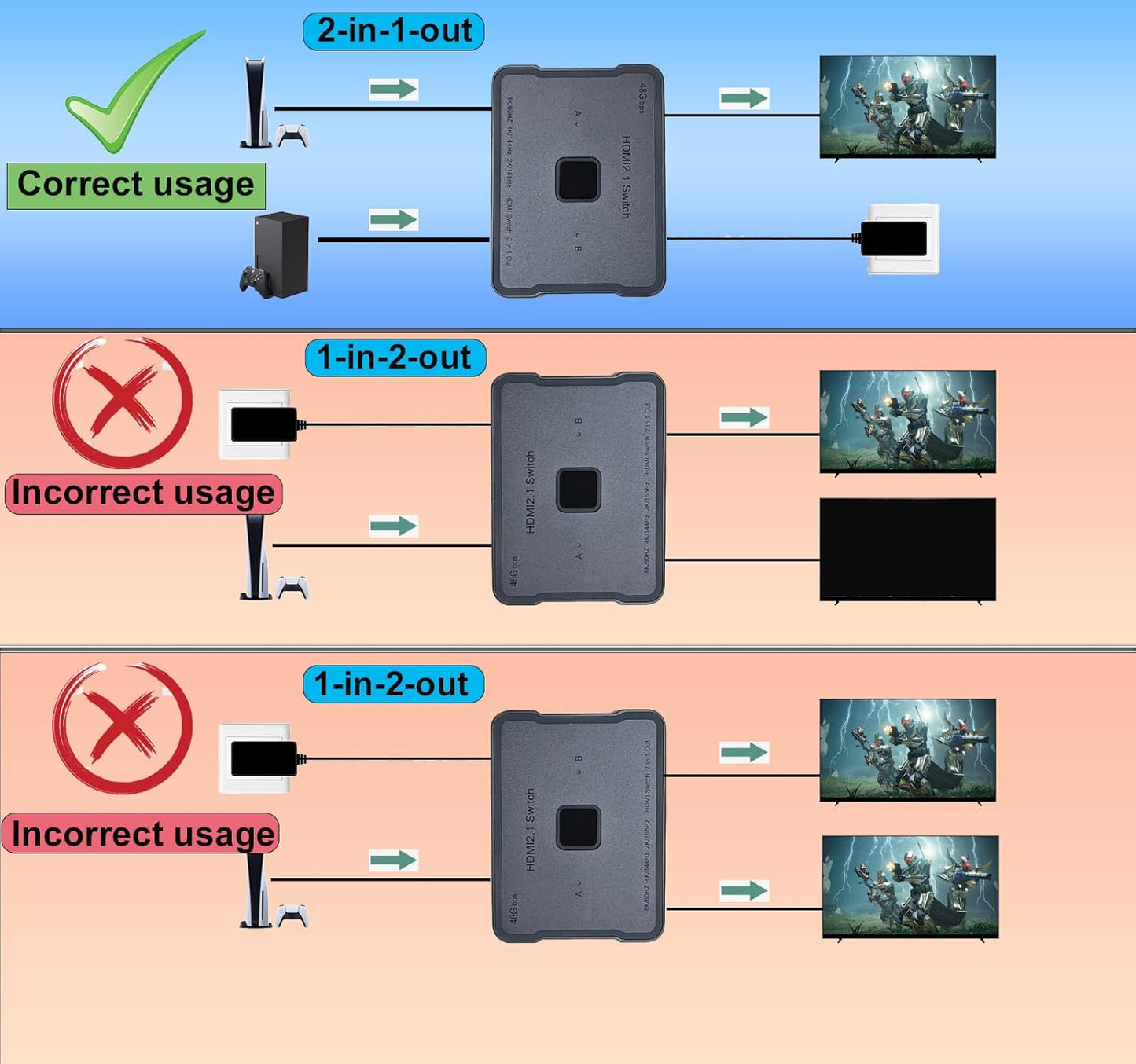 SKUYA hdmi Switch 4K 120hz 144hz 240hz Splitter 2 in 1 Out 8K 60hz switcher 2.1 Hub Aluminum hdmi switcher selector for Gaming PS5/PS4,Xbox, Apple TV,roku,Computer,hdr10,Dolby Vision