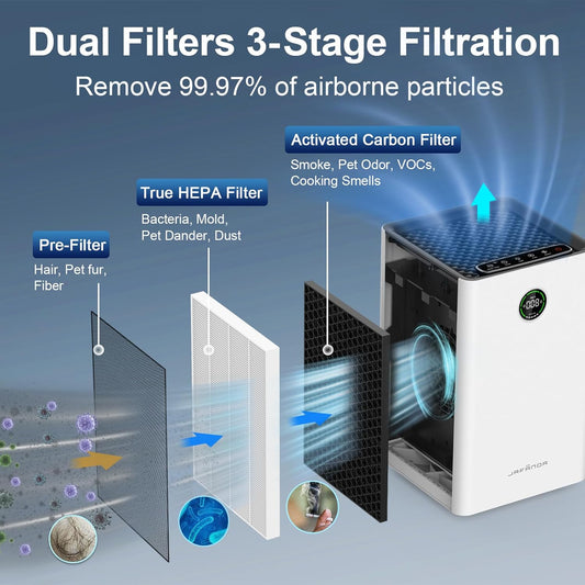 Jafanda Air Purifiers for Home Large Room,1190 sqft Coverage, 3-Stage Filtration System, True HEPA Filter Air Cleaner with Activated Carbon,Remove 99.97% Dust Pollen Smoke Odors