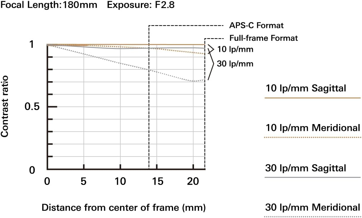 Tamron 70-180mm F/2.8 Di III VC VXD for Sony E Mount Full Frame Mirrorless Cameras (6 Year Limited Canadian Warranty for New Lenses Only)