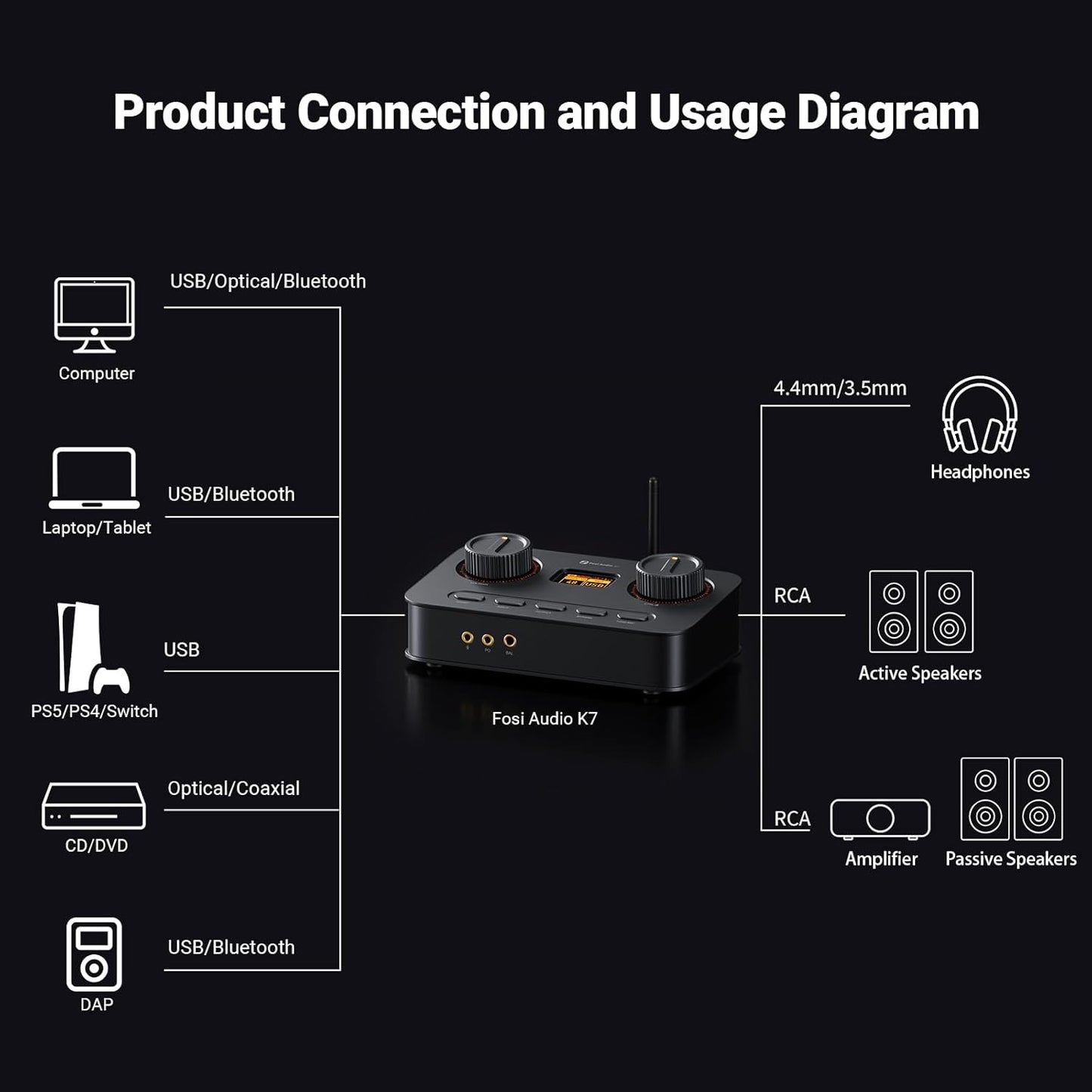 Fosi Audio K7 DAC Headphone Amp, Desktop USB C Digital to Analog Audio Converter for Workspace and Gaming PC PS5, Optical/Coaxial/Bluetooth aptX HD LL/Microphone Input, 3.5mm/4.4mm Balanced/RCA Output