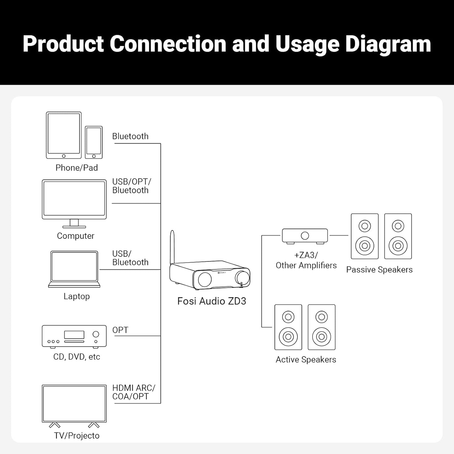 Fosi Audio ZD3 Desktop DAC Preamp, Fully Balanced Digital to Analog Audio Converter with ES9039Q2M for Home Stereo Amplifier, Bluetooth/USB/Optical/Coax/TV HDMI ARC Input, XLR/RCA Output with Remote