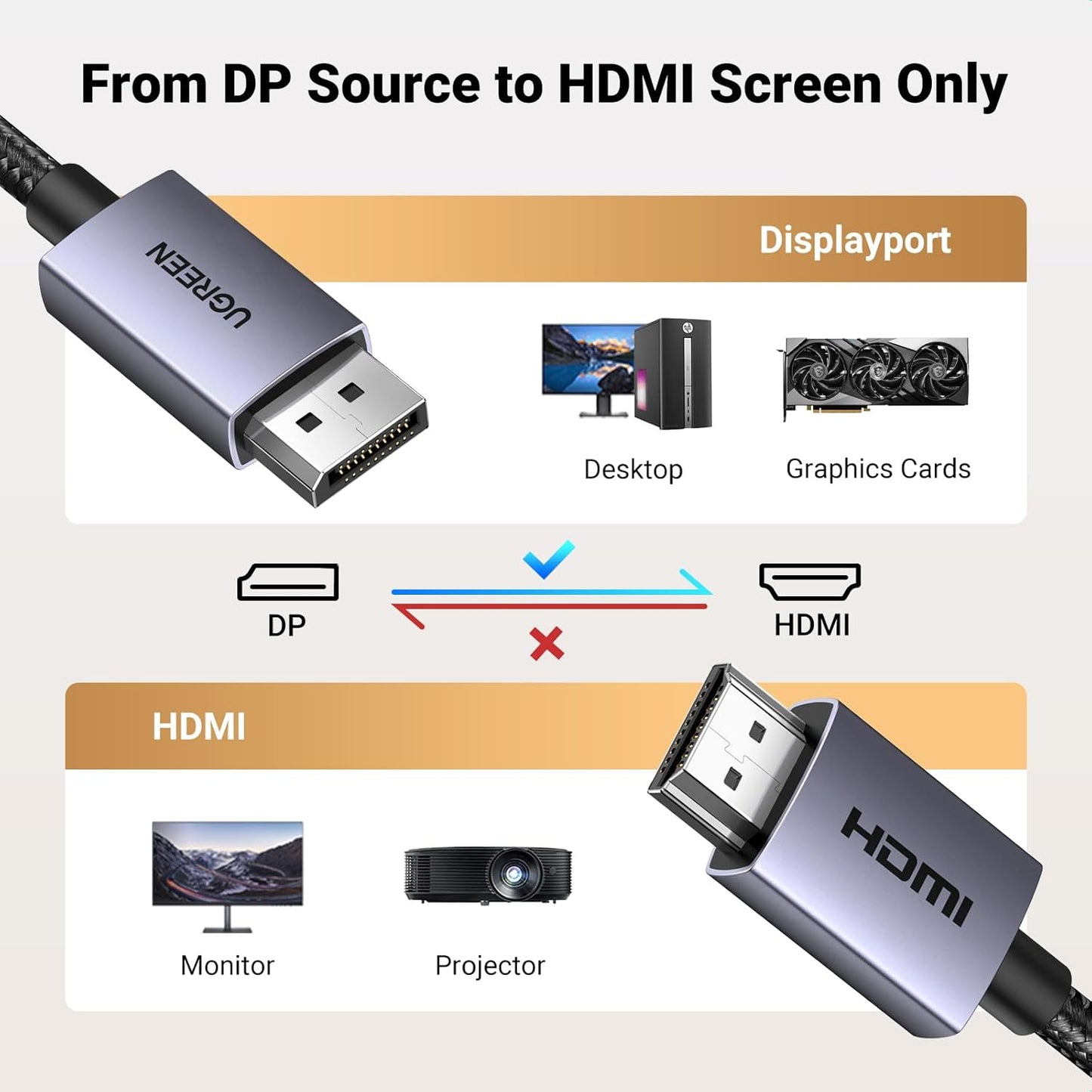 UGREEN 4K DisplayPort to HDMI Cable 1080P@120Hz, DP 1.2 Cord Alu Braided Unidirectional Compatible with Monitor, Desktop, HDTV, Laptop, AMD, NVIDIA, 6FT