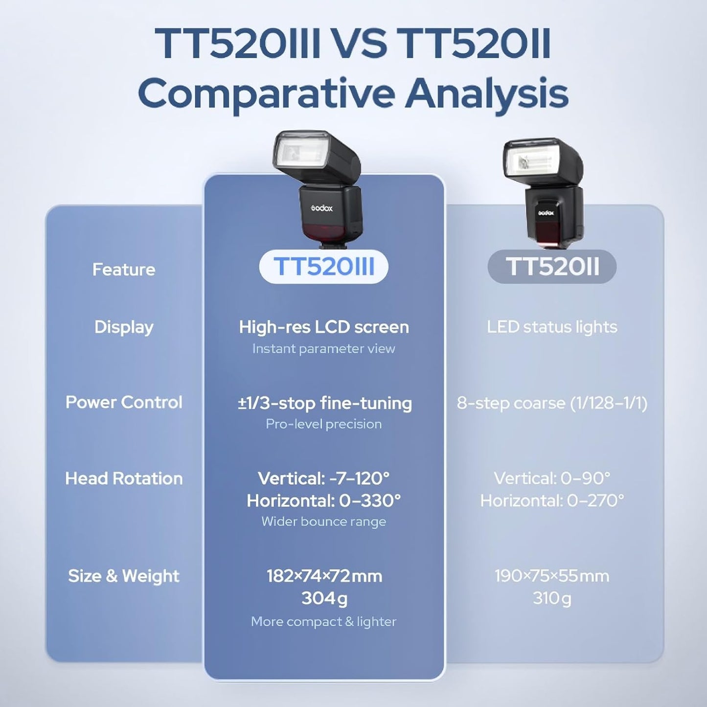 Godox TT520 III TT520III Camera Flash - Godox TT520 II TT520II Upgraded, 433MHz GN33 Manual Flash with RT-16 Transmitter, 1/128-1/1Power(±1/3-stop), S1/S2 Mode,Compatible w/Center-Pin Hotshoe Cameras