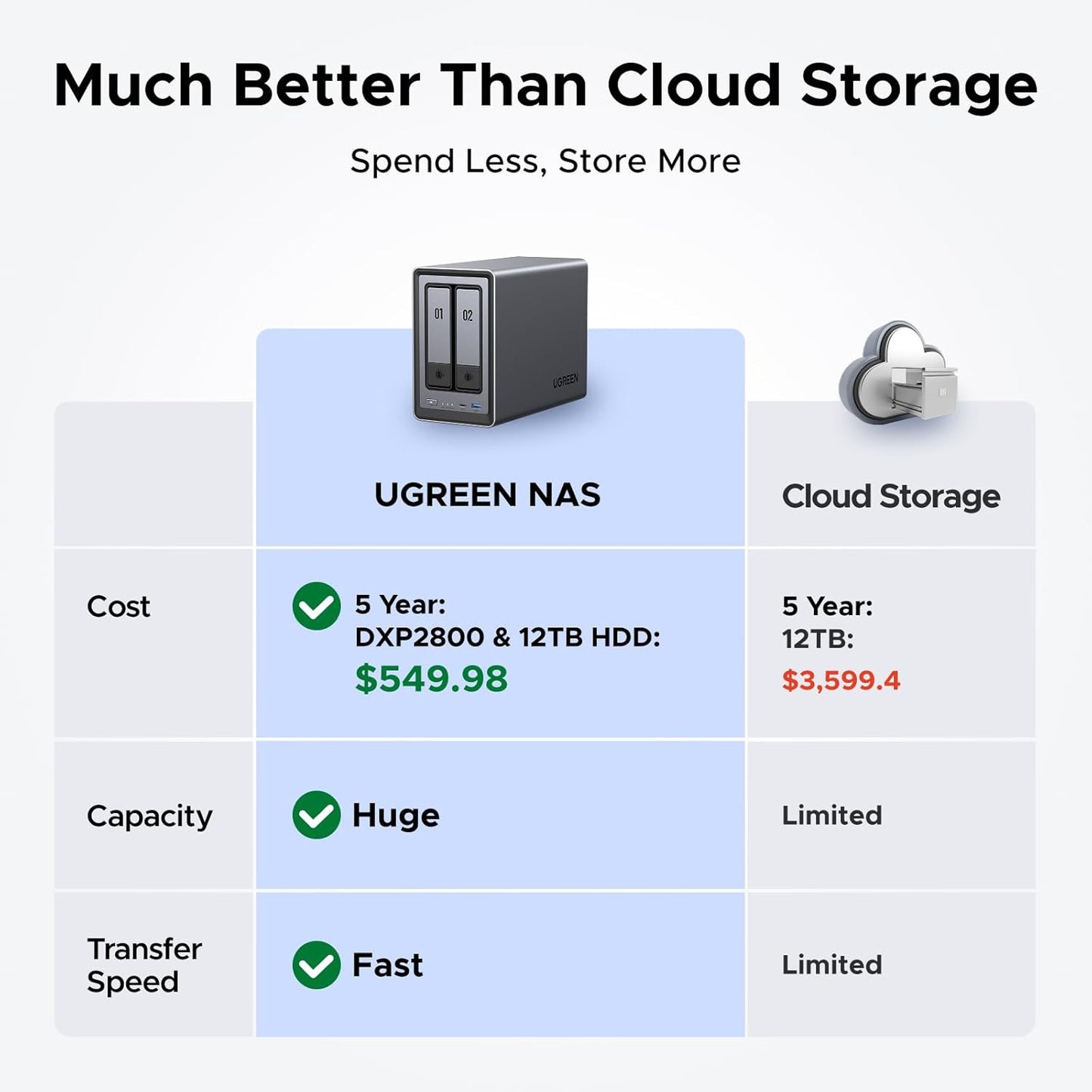 UGREEN NASync DXP2800 2-Bay Desktop NAS, Auto Backup Organize Phones/PCs Private Cloud Storage for Home & Office, Intel N100 Quad-core CPU, 8GB DDR5 RAM, 2.5GbE, Dual M.2 Slots, 4K HDMI (Diskless)