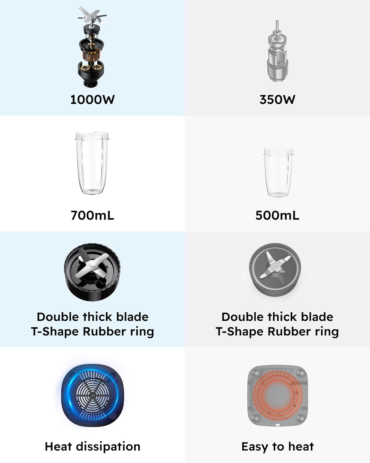 Sangcon 1000W Blender for Smoothies, Blenders for Kitchen with (3) Cups (2) Spout Covers (1) Storage Cap (1) To-Go Cap, Portable Blender for Shakes and Smoothies, Ice Crushing, Frozen Drinks, Spices