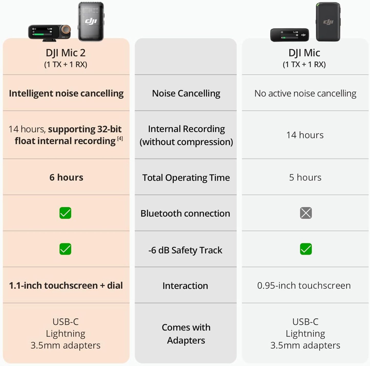 DJI Mic 2 (2 TX + 1 RX + Charging Case), Wireless Lavalier Microphone, Intelligent Noise Cancelling, 32-bit Float Internal Recording, 820 ft.(250m) Range, Microphone for iPhone, Android, Camera