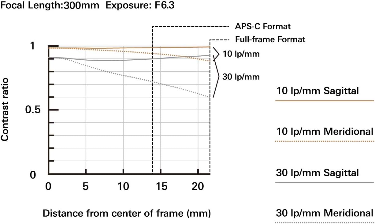 Tamron 70-300mm F/4.5-6.3 Di III RXD for Sony Mirrorless Full Frame/APS-C E-Mount (6 Year Limited Canadian Warranty for New Lenses Only)