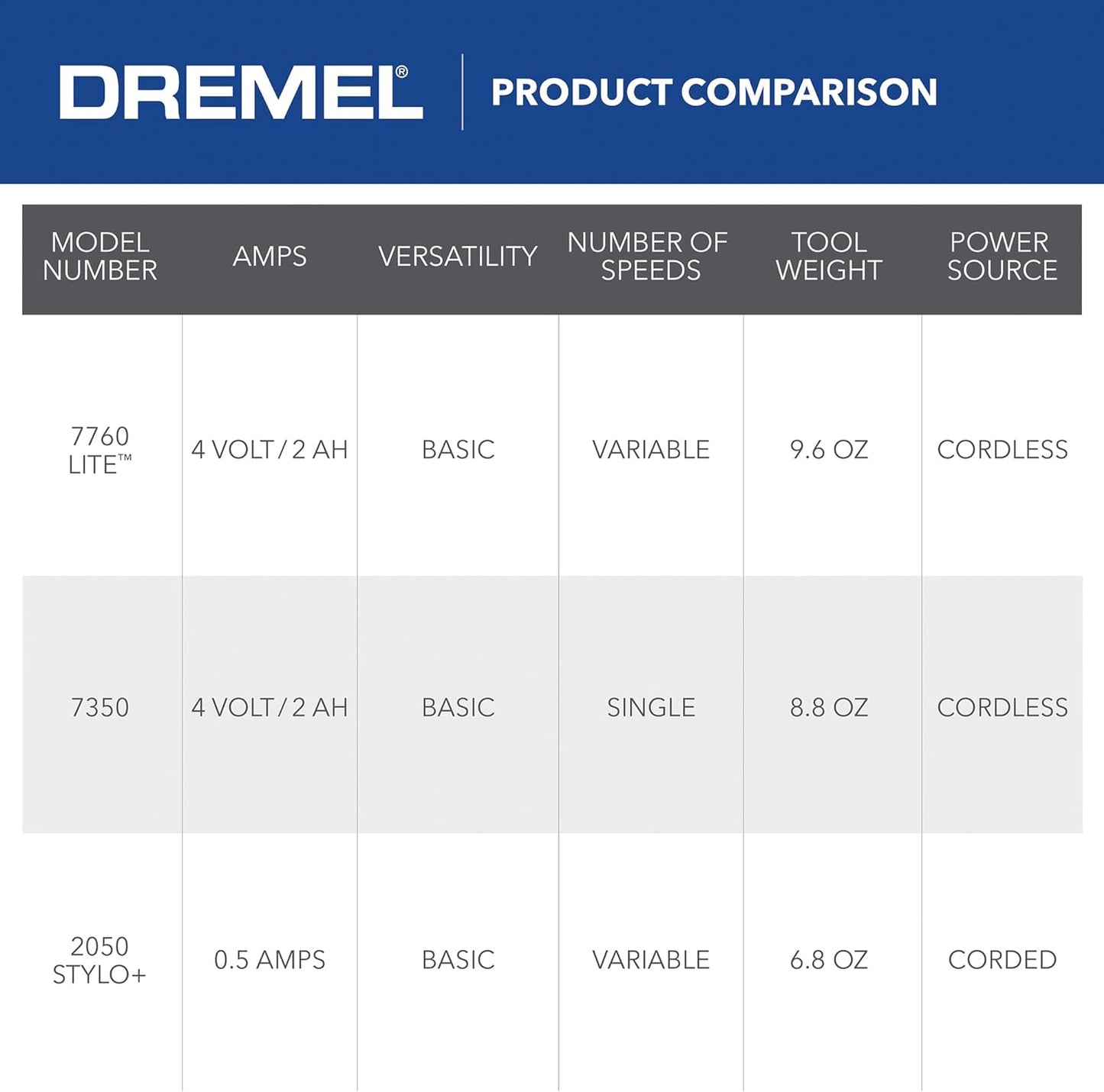 Dremel Lite 7760 N/10 4V Li-Ion Cordless Rotary Tool Variable Speed Multi-Purpose Rotary Tool Kit, USB Charging, Easy Accessory Changes - Perfect for Light-Duty DIY & Crafting