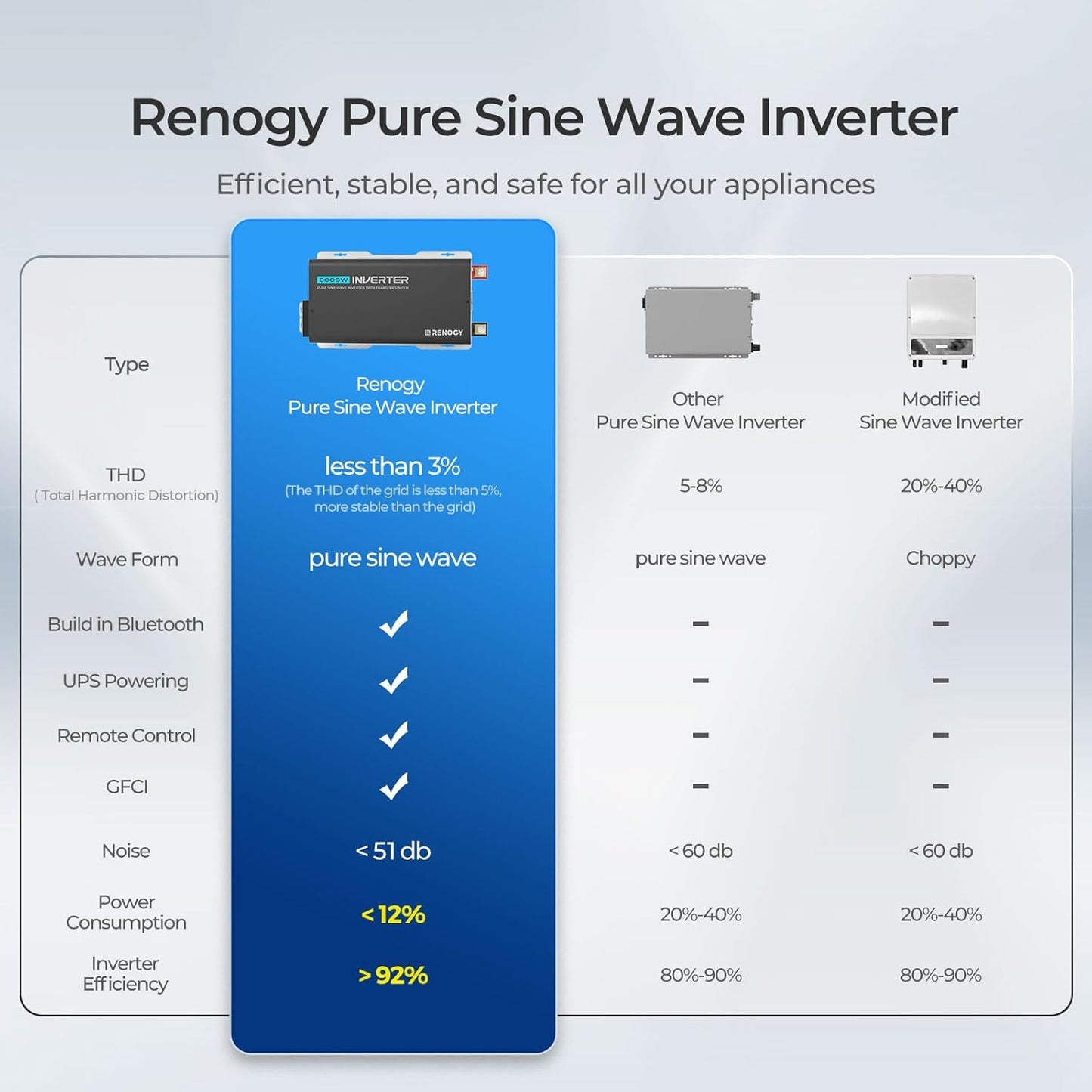 Renogy Pure Sine Wave Inverter 2000W Power Inverter 12V DC to 110V 120V AC Converter, Solar Inverter 12V to 110V 120V Converter with UPS Transfer Switch, Built-in Bluetooth, USB, Remote Controller