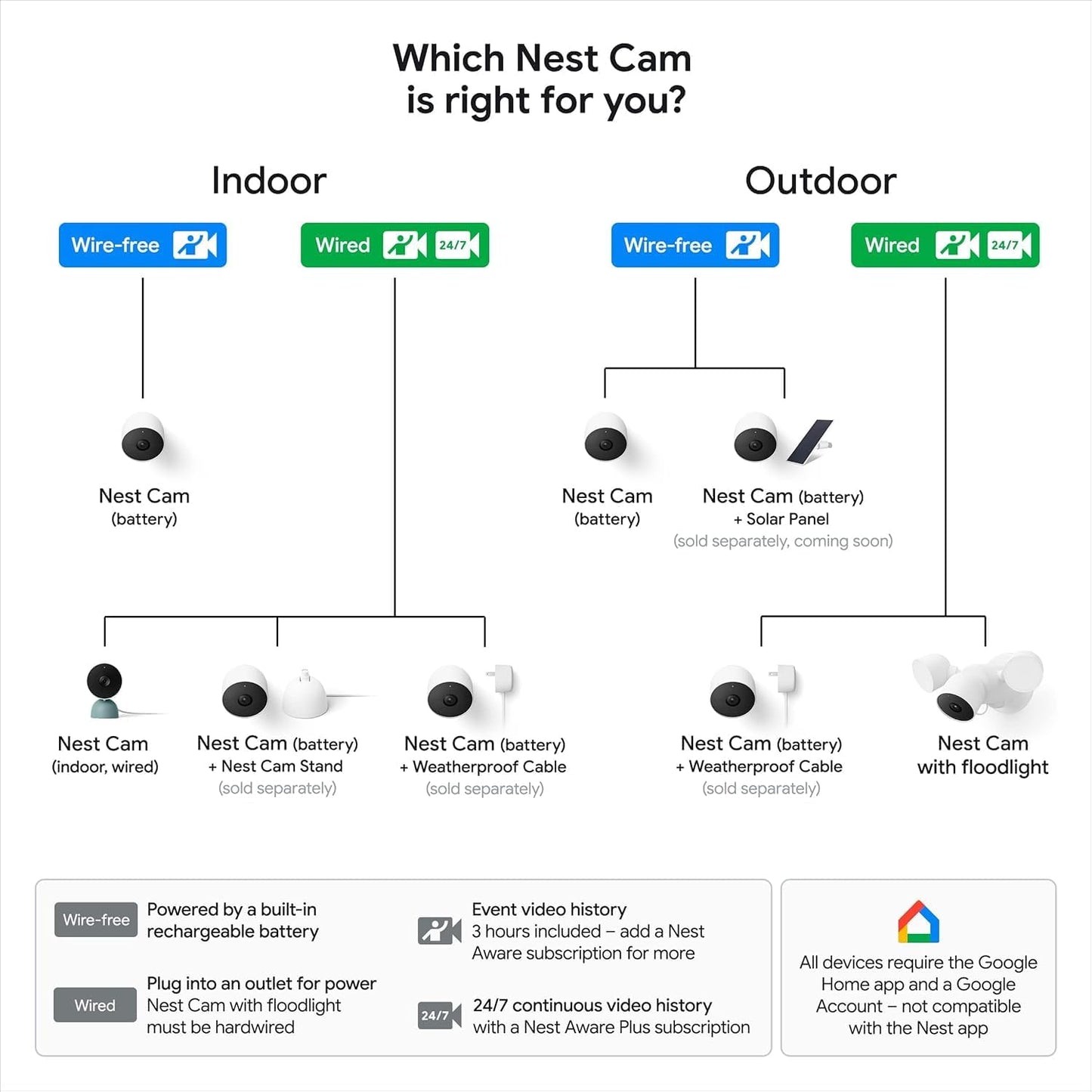 Google Nest Security Cam (Wired) - 2nd Generation - Snow