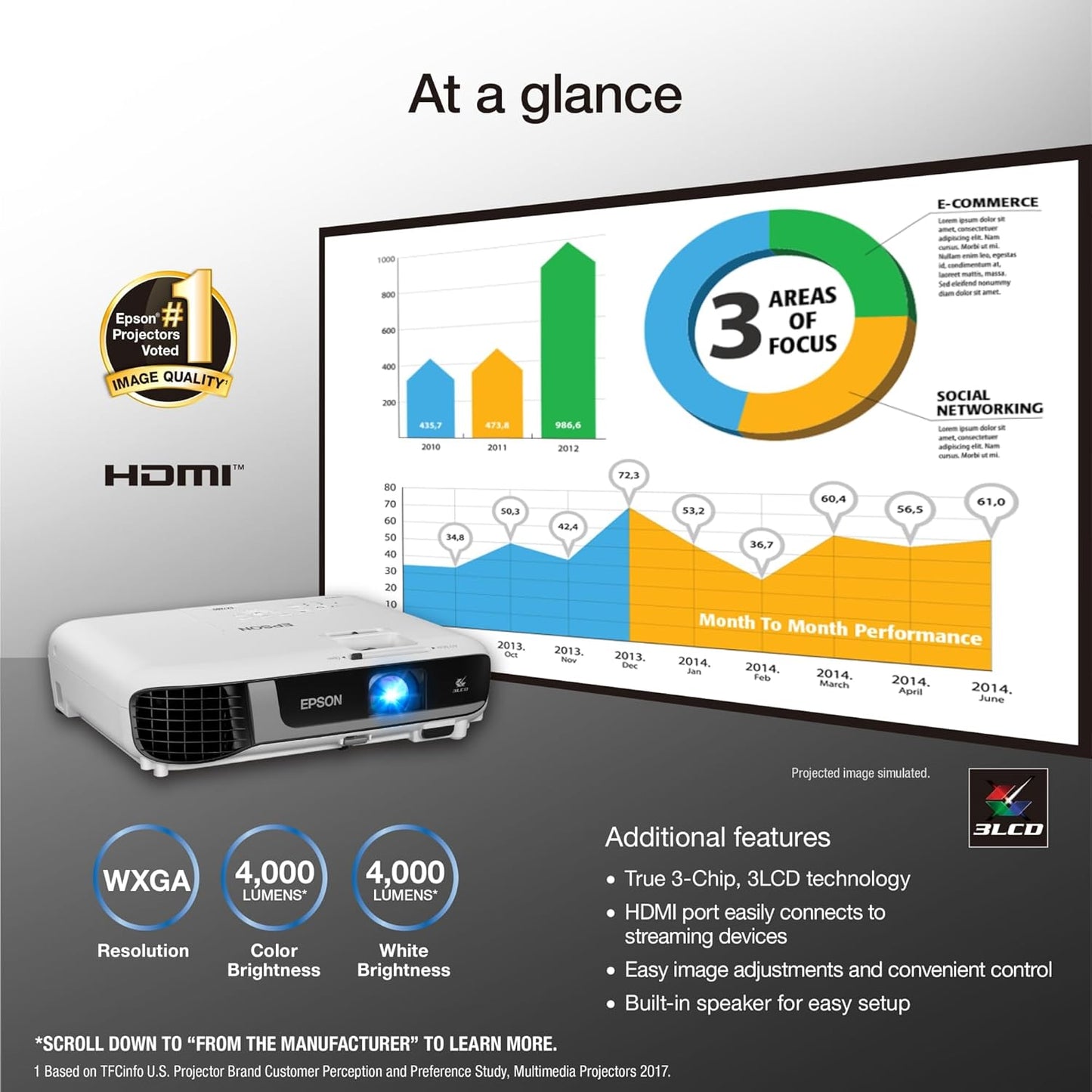 Epson Pro EX7280 3-Chip 3LCD WXGA Projector, 4,000 Lumens Colour Brightness, 4,000 Lumens White Brightness, HDMI, Built-in Speaker, 16,000:1 Contrast Ratio