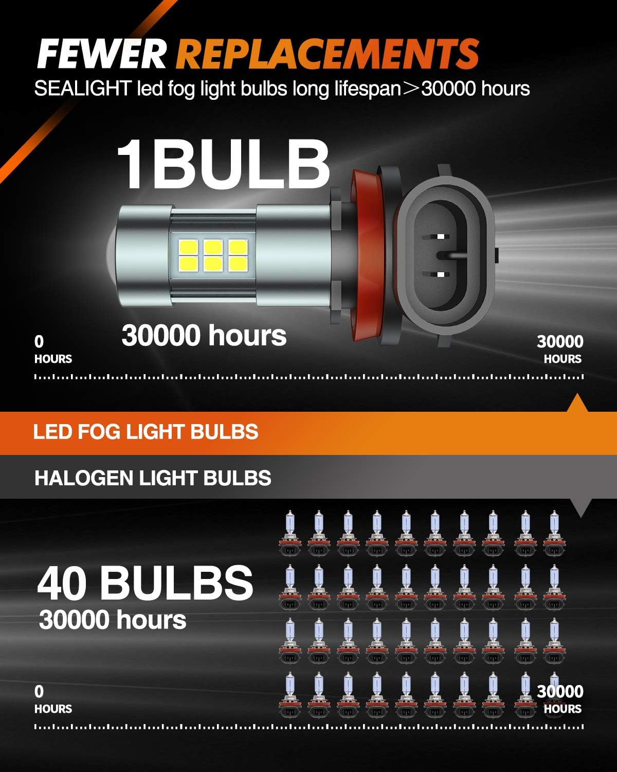 SEALIGHT H11/H8/H16 LED Fog Light Bulbs, 6000K Xenon White, 27 SMD Chips, 360-degree Illumination, Non-polarity