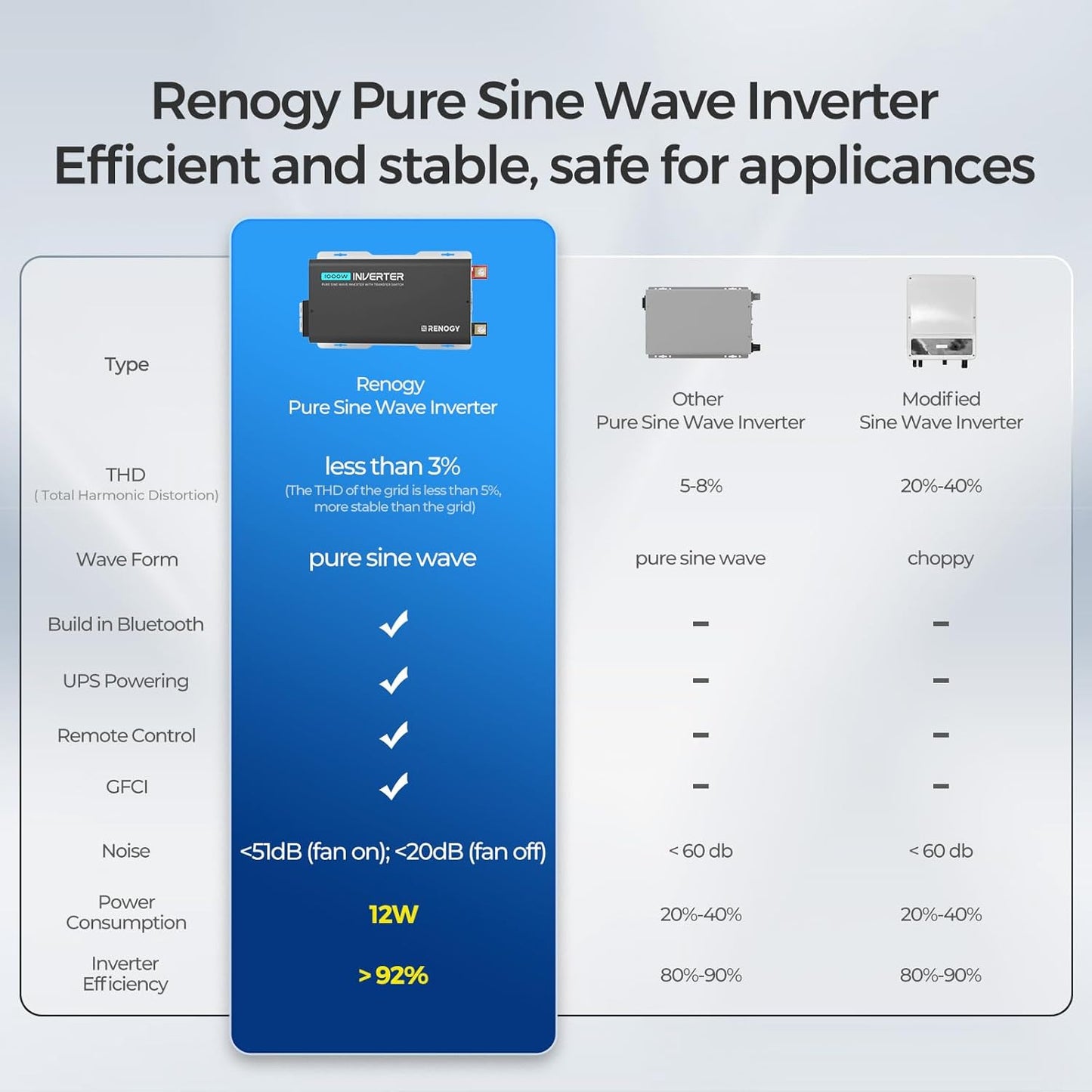 Renogy Pure Sine Wave Inverter 2000W Power Inverter 12V DC to 110V 120V AC Converter, Solar Inverter 12V to 110V 120V Converter with UPS Transfer Switch, Built-in Bluetooth, USB, Remote Controller
