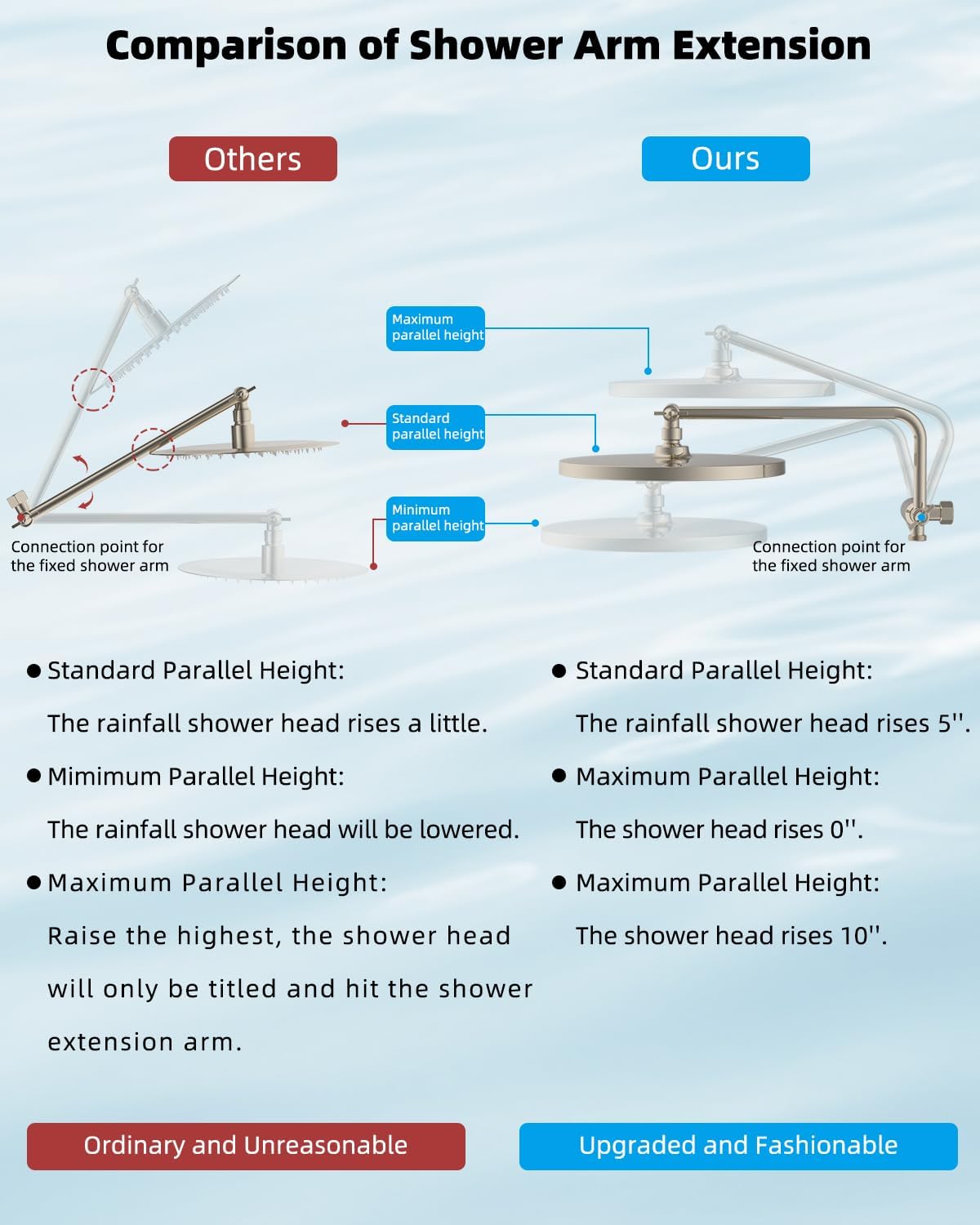 Metal Thickness Shower Head, 10'' High Pressure Rainfall Shower Head/Handheld Showerhead Combo with 12'' Adjustable Shower Extension Arm, 7-Spray, 71'' Hose, Showerhead Holder, Matte Black