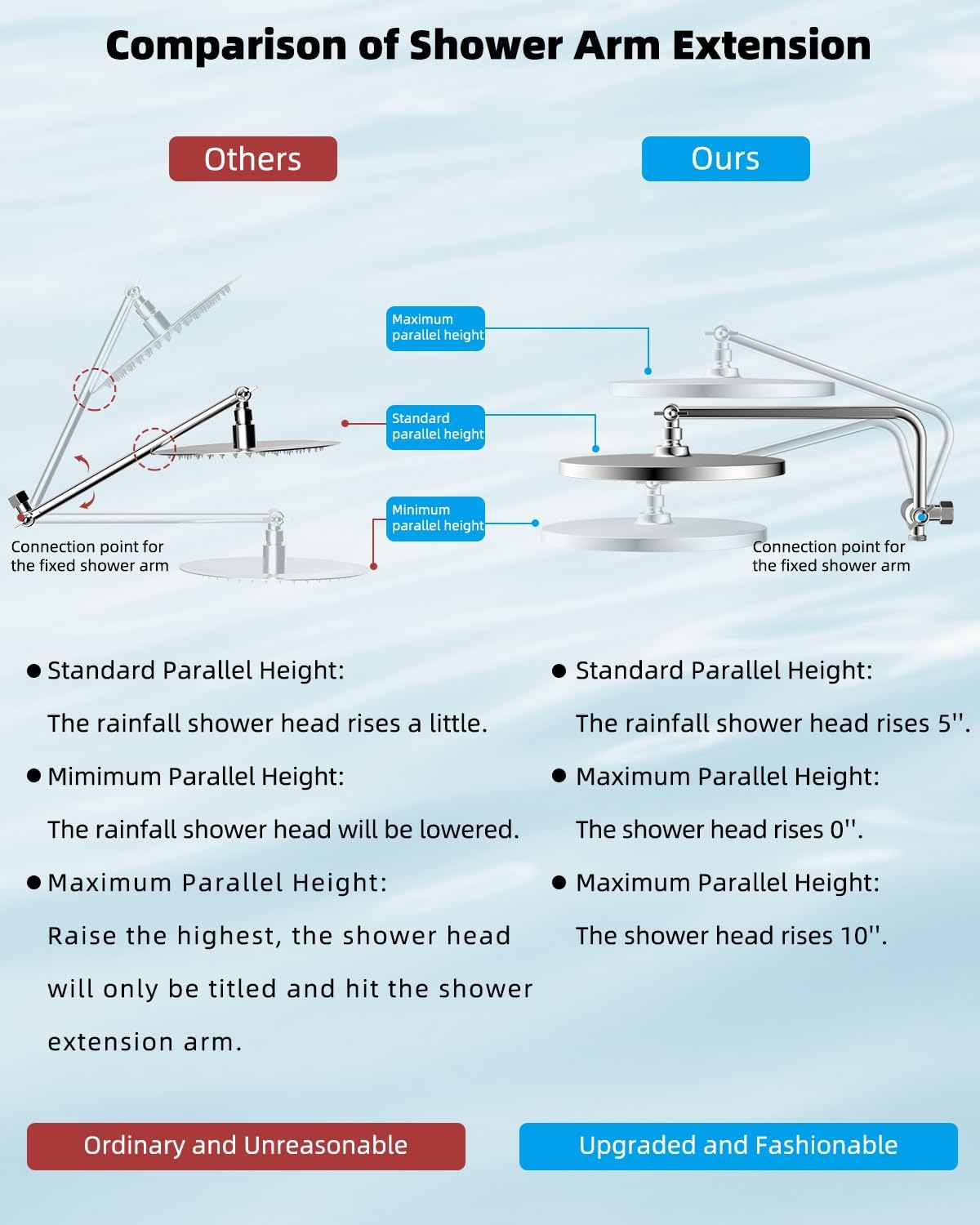 Metal Thickness Shower Head, 10'' High Pressure Rainfall Shower Head/Handheld Showerhead Combo with 12'' Adjustable Shower Extension Arm, 7-Spray, 71'' Hose, Showerhead Holder, Matte Black