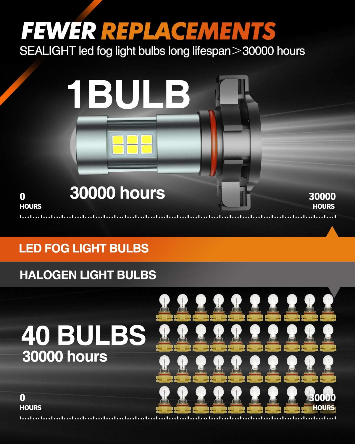 SEALIGHT H11/H8/H16 LED Fog Light Bulbs, 6000K Xenon White, 27 SMD Chips, 360-degree Illumination, Non-polarity
