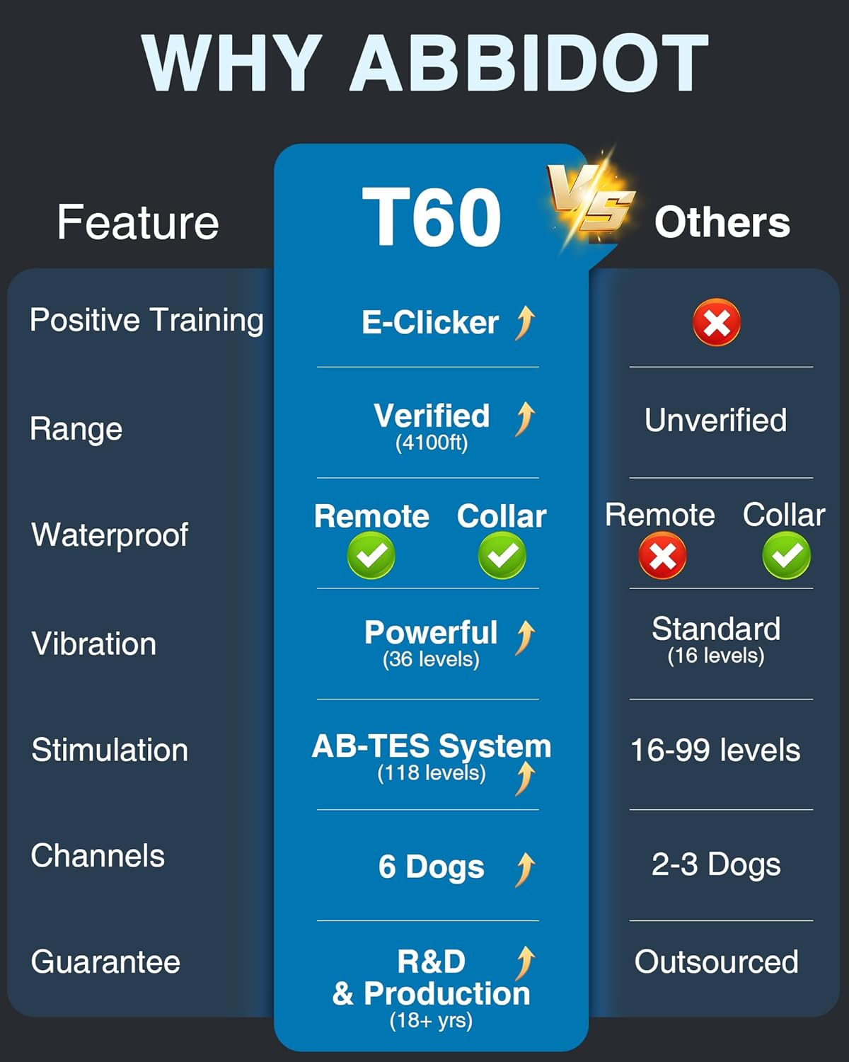 ABBIDOT Shock Collar 2 Dogs - 4500ft Dog Training Collar, 178 Levels, E-cliker, Waterproof Remote & Collar, Night Light E Collar for Small Medium Large Dogs (Black, 2 Collars)