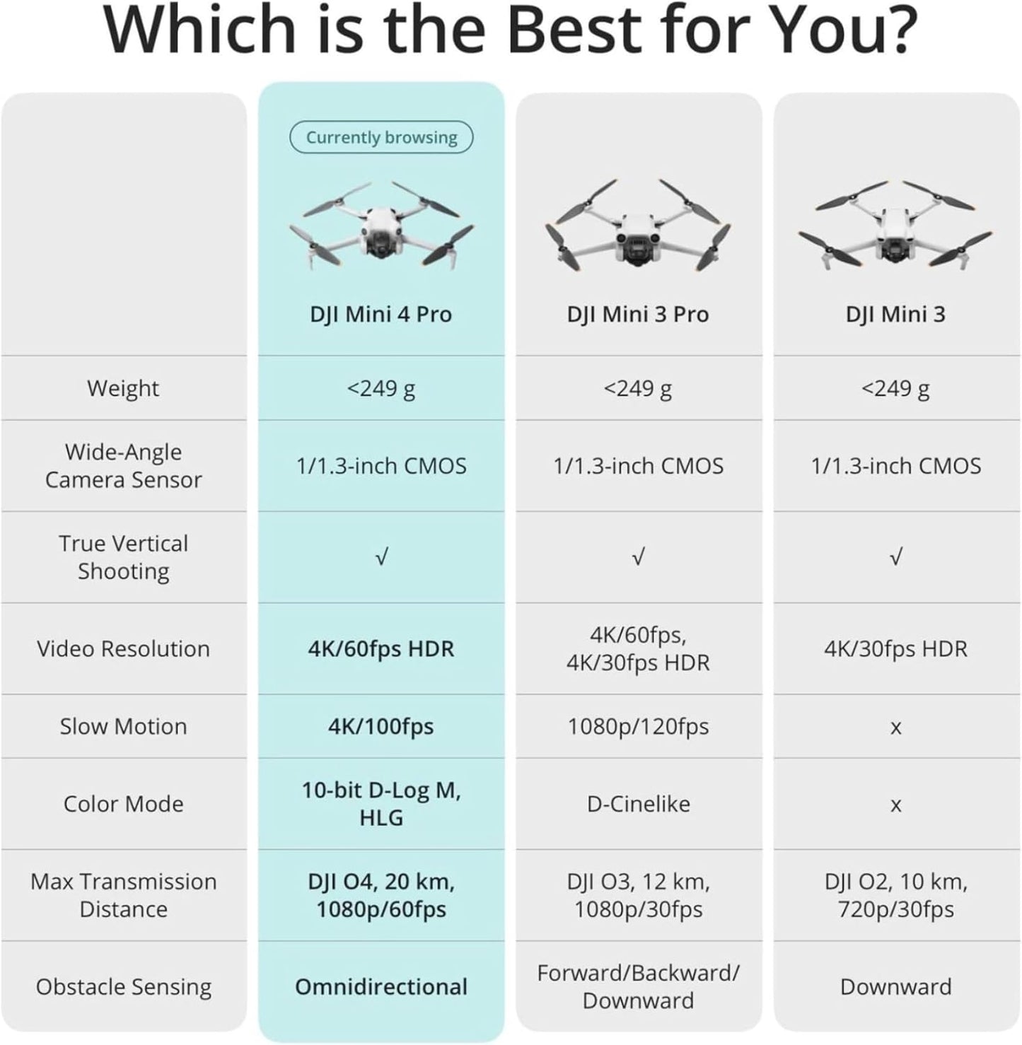 DJI Mini 4 Pro (DJI RC 2), Drones with Camera for Adults 4K, Under 0.549 lbs/249 g, 34 Mins Flight Time, 20km Max Video Transmission Distance, Omnidirectional Vision Sensing, Mini Drone for Beginners
