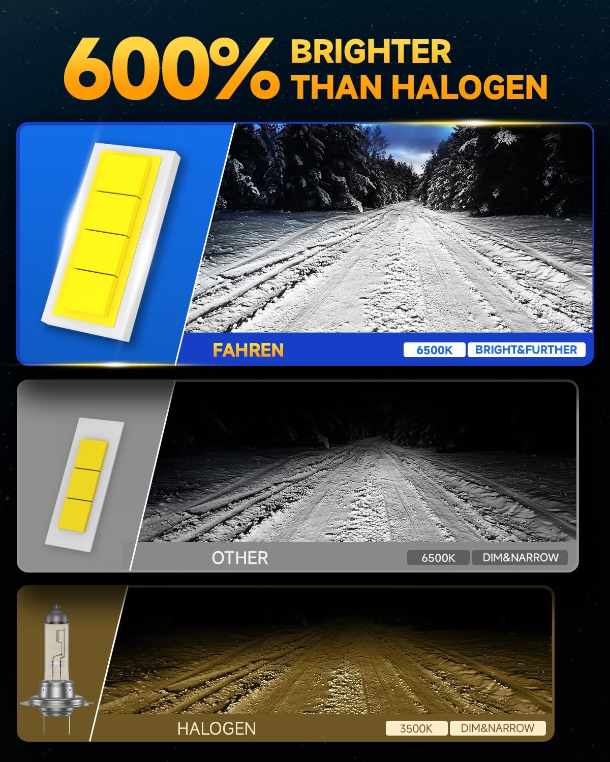 FAHREN H11 H9 LED Headlight Bulbs, 40000LM Super Bright H11 LED Bulb with Canbus Driver, 360° Adjustable Light Angle Halogen Replacement Kit, 6500K White IP68 Waterproof, Pack of 2