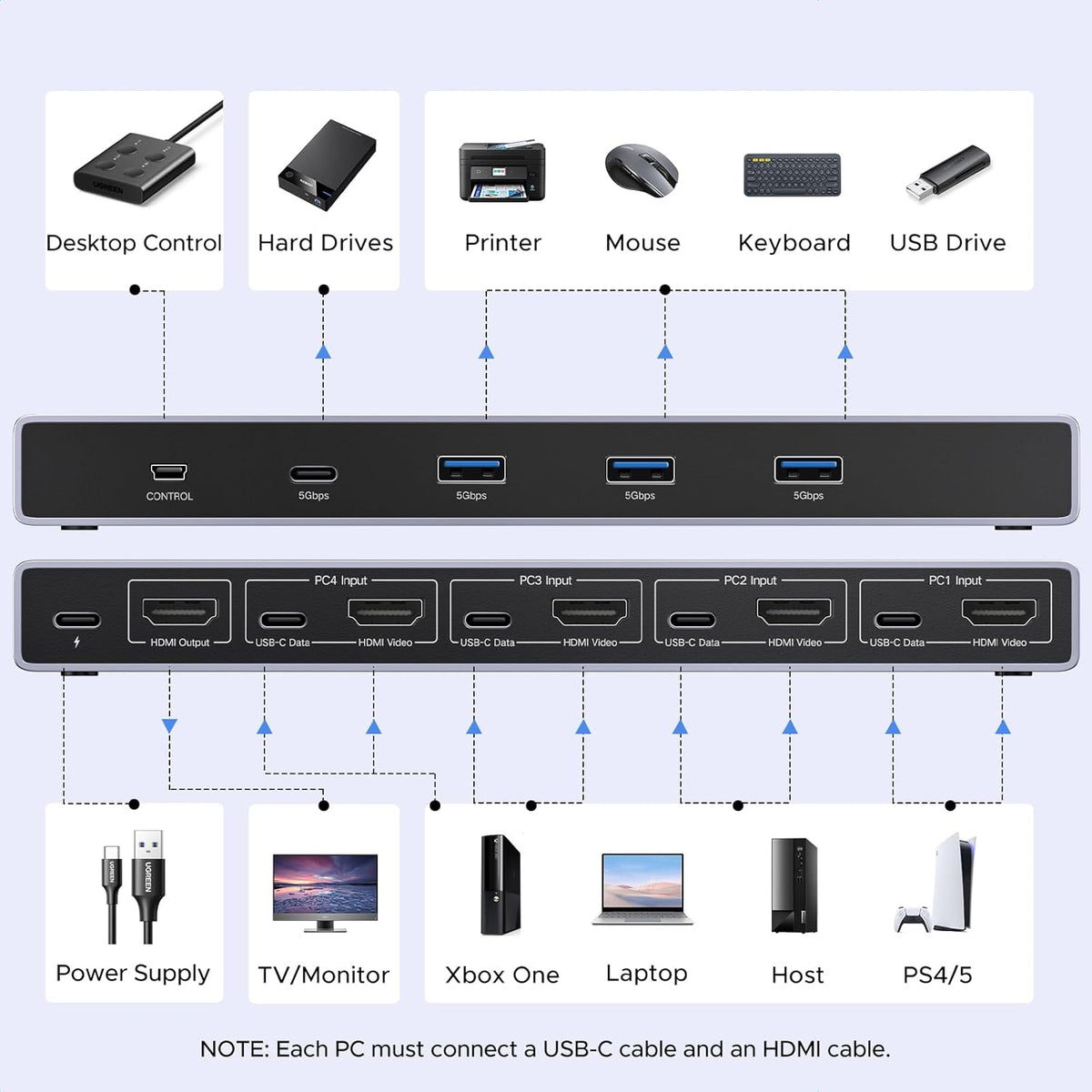 UGREEN HDMI KVM Switch 4 PC 1 Monitor Support 8K@60Hz, 4 Port USB KVM Switches for 4 Computers Share Keyboard/Mouse/Hard Drives and 1 Monitor, KVM Switcher with 4 USB Cables and 4 HDMI Cables