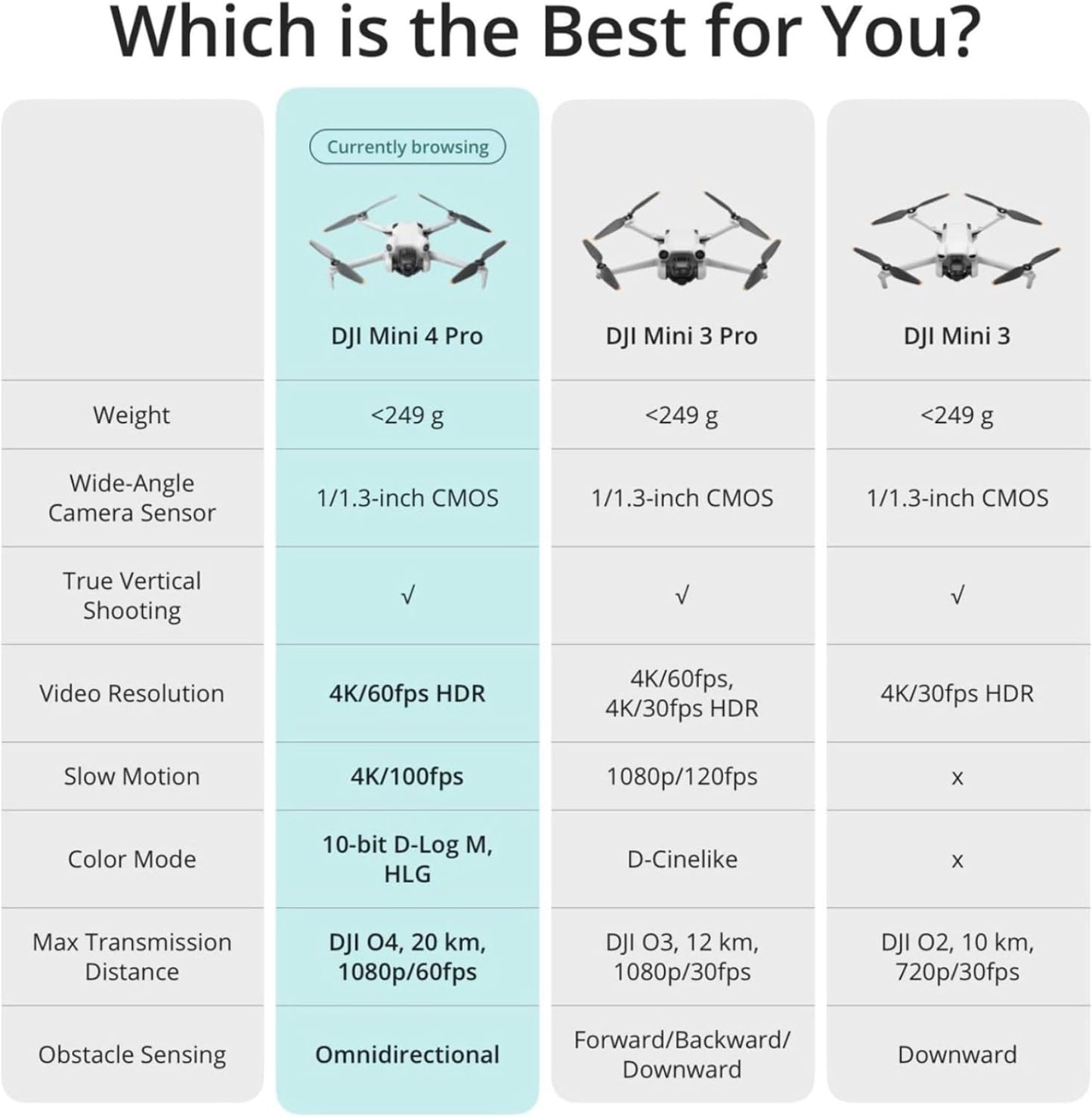 DJI Mini 4 Pro (DJI RC 2), Drones with Camera for Adults 4K, Under 0.549 lbs/249 g, 34 Mins Flight Time, 20km Max Video Transmission Distance, Omnidirectional Vision Sensing, Mini Drone for Beginners