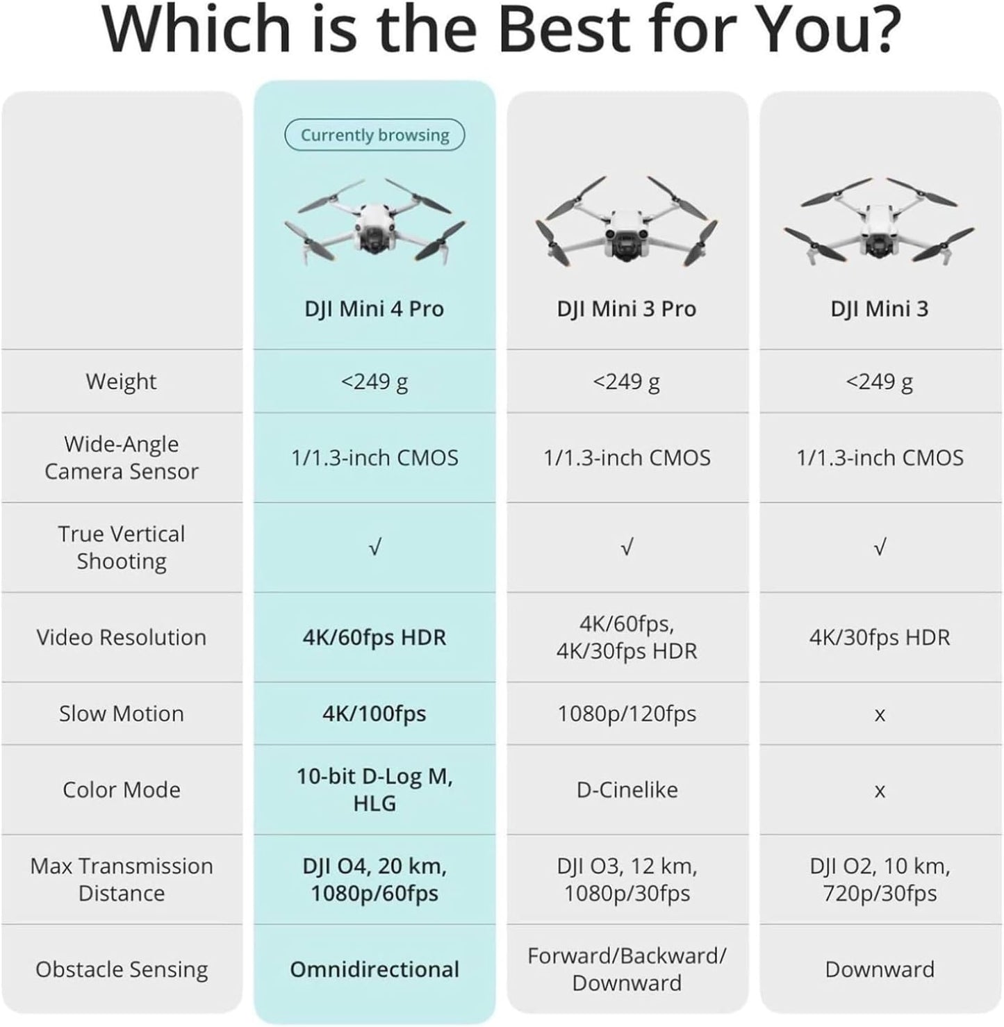 DJI Mini 4 Pro (DJI RC 2), Drones with Camera for Adults 4K, Under 0.549 lbs/249 g, 34 Mins Flight Time, 20km Max Video Transmission Distance, Omnidirectional Vision Sensing, Mini Drone for Beginners