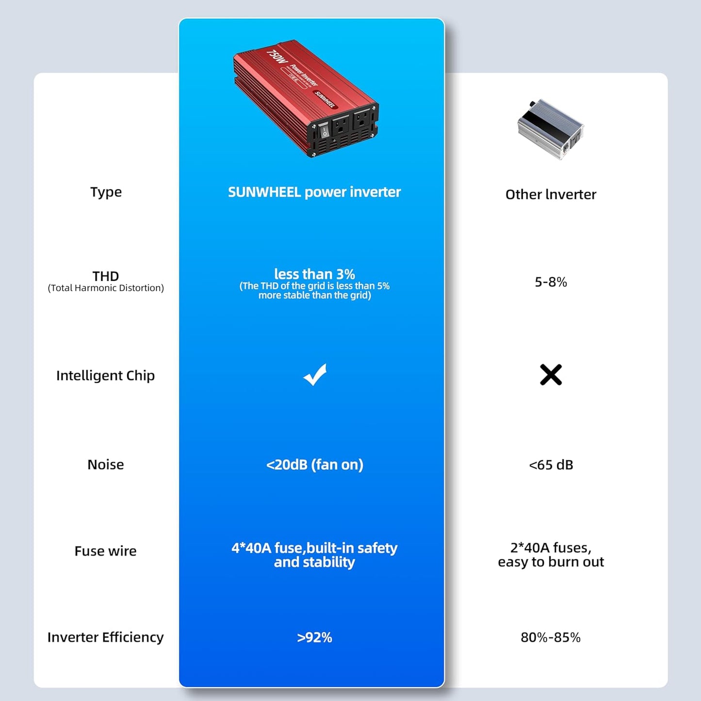 SUNWHEEL 4000W Pure Sine Wave Inverter, 12V DC to 110V/120V AC Power Inverter for RV、Microwave、Off Grid、Truck、Refrigerator、Air Conditioner with 4 AC outlets and LCD Display