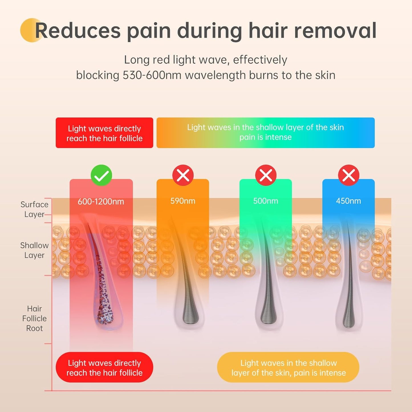 Finequin IPL Hair Removal Device, At-Home Red-light Epilator for Long-Lasting Hair Removal with Nearly Painless Treatment, Facial, Bikini & Whole Body Use