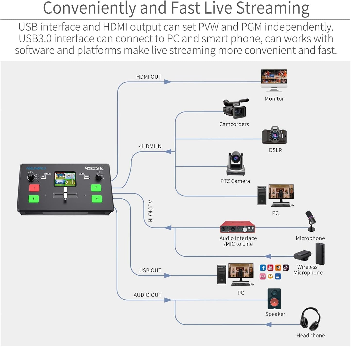 FEELWORLD LIVEPRO L1 V1 Multi Camera Video Mixer Switcher 2 Inch LCD Display 4 x HDMI Inputs USB 3.0 Output Format Real Time Production Live Streaming Lightweight