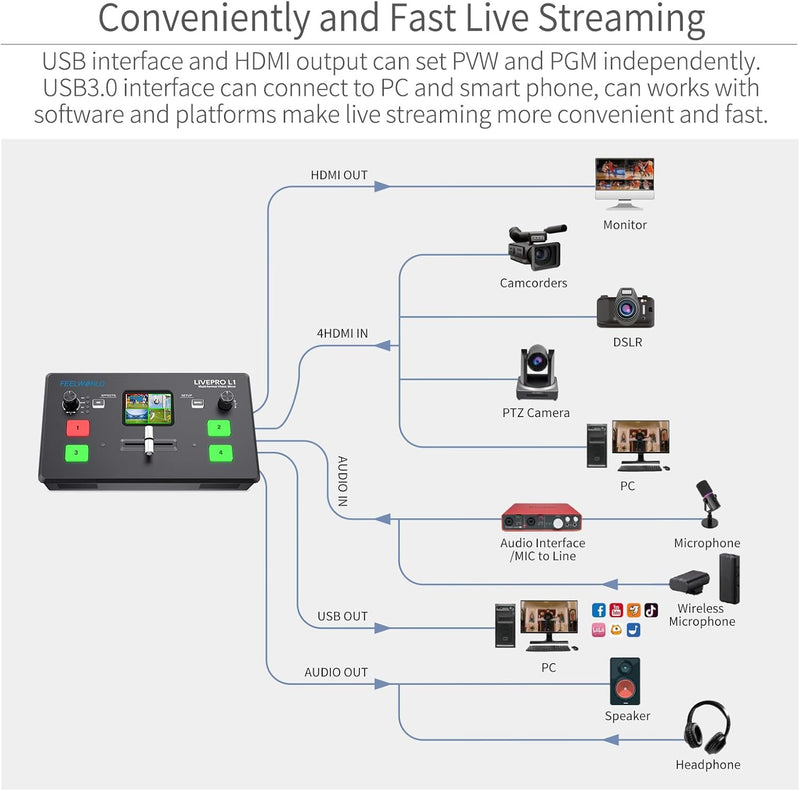 FEELWORLD LIVEPRO L1 V1 Multi Camera Video Mixer Switcher 2 Inch LCD Display 4 x HDMI Inputs USB 3.0 Output Format Real Time Production Live Streaming Lightweight