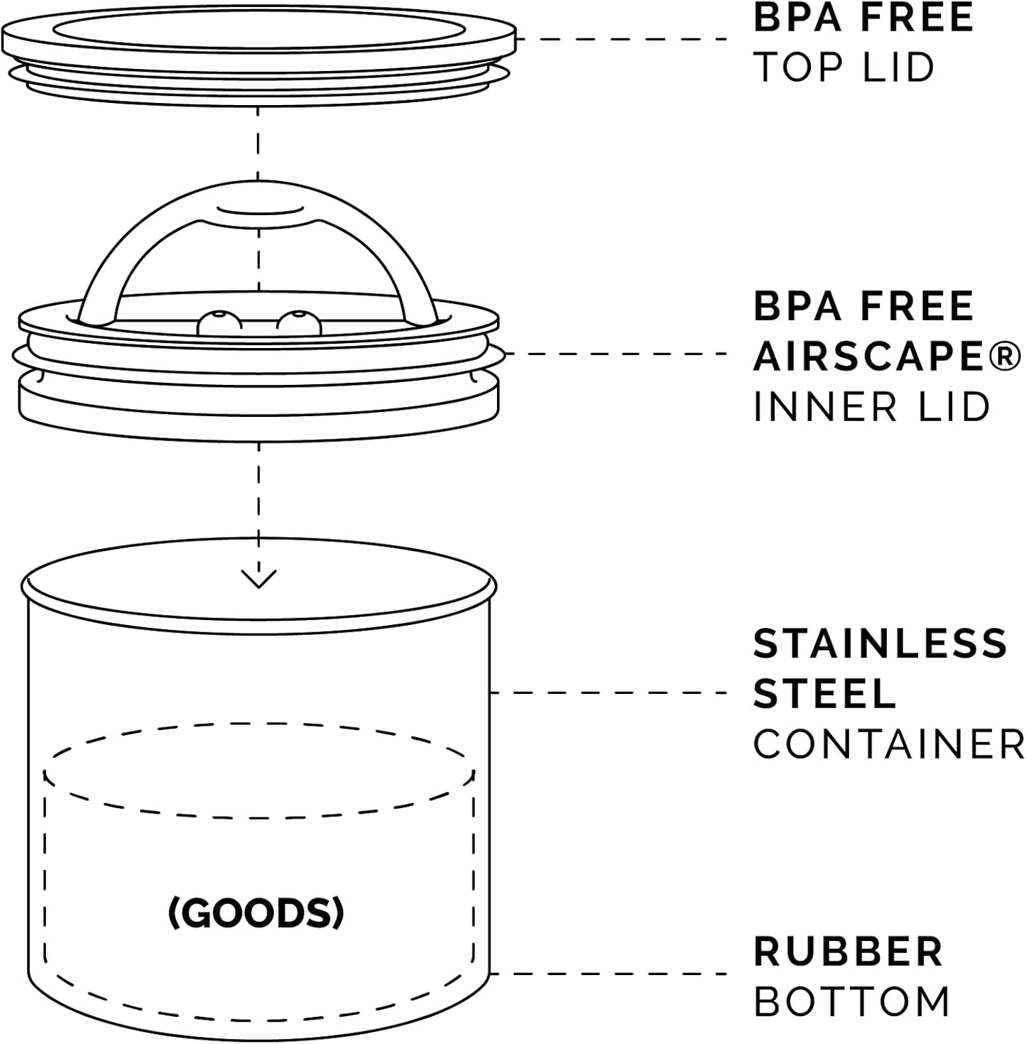 Airscape Stainless Steel Coffee Canister | Food Storage Container | Patented Airtight Lid | Push Out Excess Air Preserve Food Freshness (Matte Black, Small)