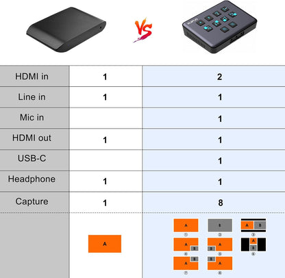 HDMI Live Stream Switcher, 4K 60HZ Video Capture Card USB c HDMI to USB 3.0 Video Capture for Streaming,Podcasting,Compatible with PS5,PS4/Pro,Xbox Series X/S,Xbox One X/S,OBS