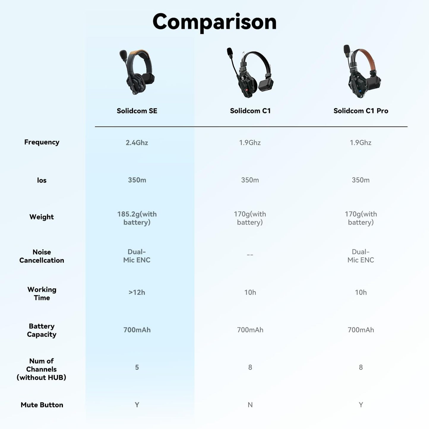Hollyland Solidcom SE Full Duplex 2-Users ENC Noise Cancellation Wireless Intercom Headset System 1100ft Team Communication with PTT Mute Single Ear Headset for TV Film Production Drone (2.4G Version)