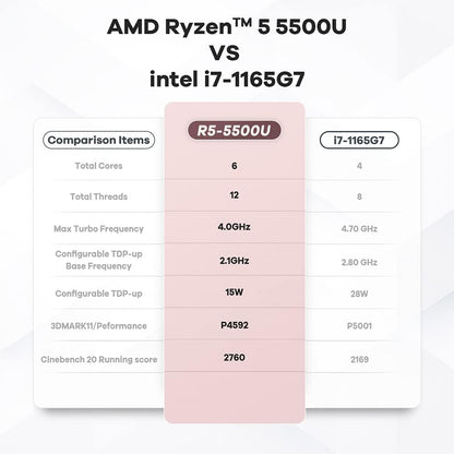 Beelink Mini PC SER5 MAX with AMD Ryzen 7 6800U, 32GB LPDDR5 1TB NVMe M.2 SSD, DP/HDMI/Type-c Triple Display Output,WiFi6,1000M LAN, BT5.2, W-11 Mini Computer