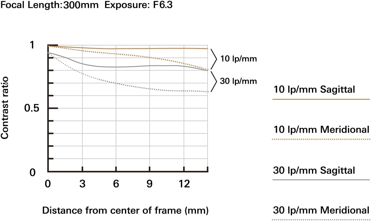Tamron 18-300mm F/3.5-6.3 Di III-A VC VXD Lens for Sony E APS-C Mirrorless Cameras (6 Year Limited Canadian Warranty for New Lenses Only)
