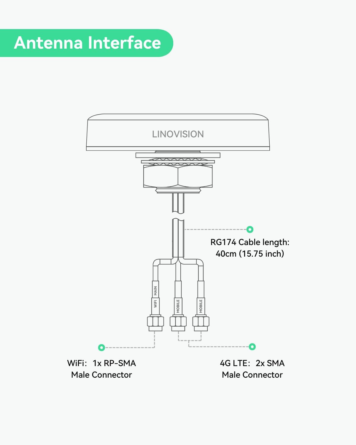 LINOVISION 4G LTE MIMO and WiFi 3-in-1 Combo Antenna, 2X 4G LTE and 1x Dual Band Wi-Fi, Outdoor Roof SMA Antenna for IOT-R32, Inhand IR302, Teltonika RUT241/RUT240
