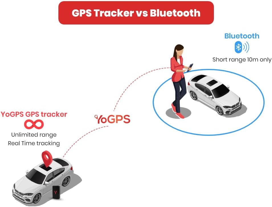 YoGPS Eco GPS Trackers | Wireless and Portable | Discrete 4G Tracking Device | Built-in Magnet | No Install Needed | Long Rechargeable Battery | SIM Included