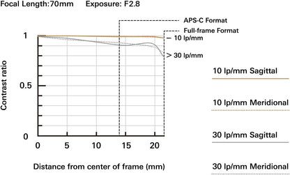 Tamron 70-180mm F/2.8 Di III VC VXD for Sony E Mount Full Frame Mirrorless Cameras (6 Year Limited Canadian Warranty for New Lenses Only)