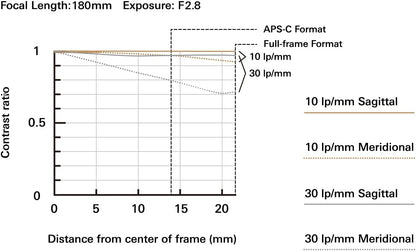 Tamron 70-180mm F/2.8 Di III VC VXD for Sony E Mount Full Frame Mirrorless Cameras (6 Year Limited Canadian Warranty for New Lenses Only)