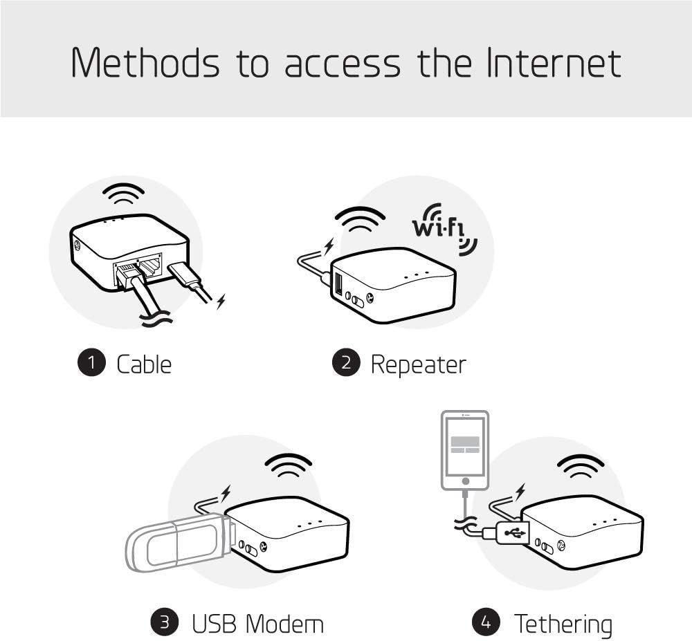 GL.iNet GL-MT300N-V2(Mango) Portable Mini Travel Wireless Pocket VPN WiFi Router - Access Point/Extender/WDS | OpenWrt | 2 x Ethernet Ports | OpenVPN/Wireguard VPN | USB 2.0 | 128MB RAM