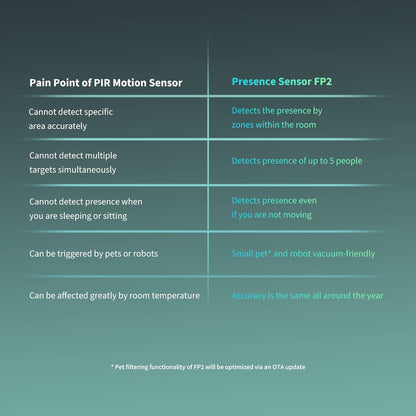 Aqara Presence Sensor FP2, 2.4 GHz Wi-Fi Required, mmWave Radar Wired Motion Sensor, Zone Positioning, Multi-Person & Fall Detection, Supports HomeKit, Alexa, Google Home and Home Assistant