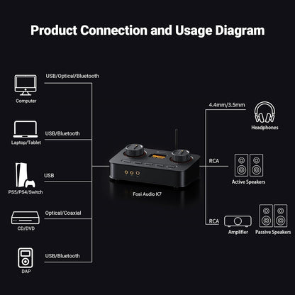 Fosi Audio K7 DAC Headphone Amp, Desktop USB C Digital to Analog Audio Converter for Workspace and Gaming PC PS5, Optical/Coaxial/Bluetooth aptX HD LL/Microphone Input, 3.5mm/4.4mm Balanced/RCA Output