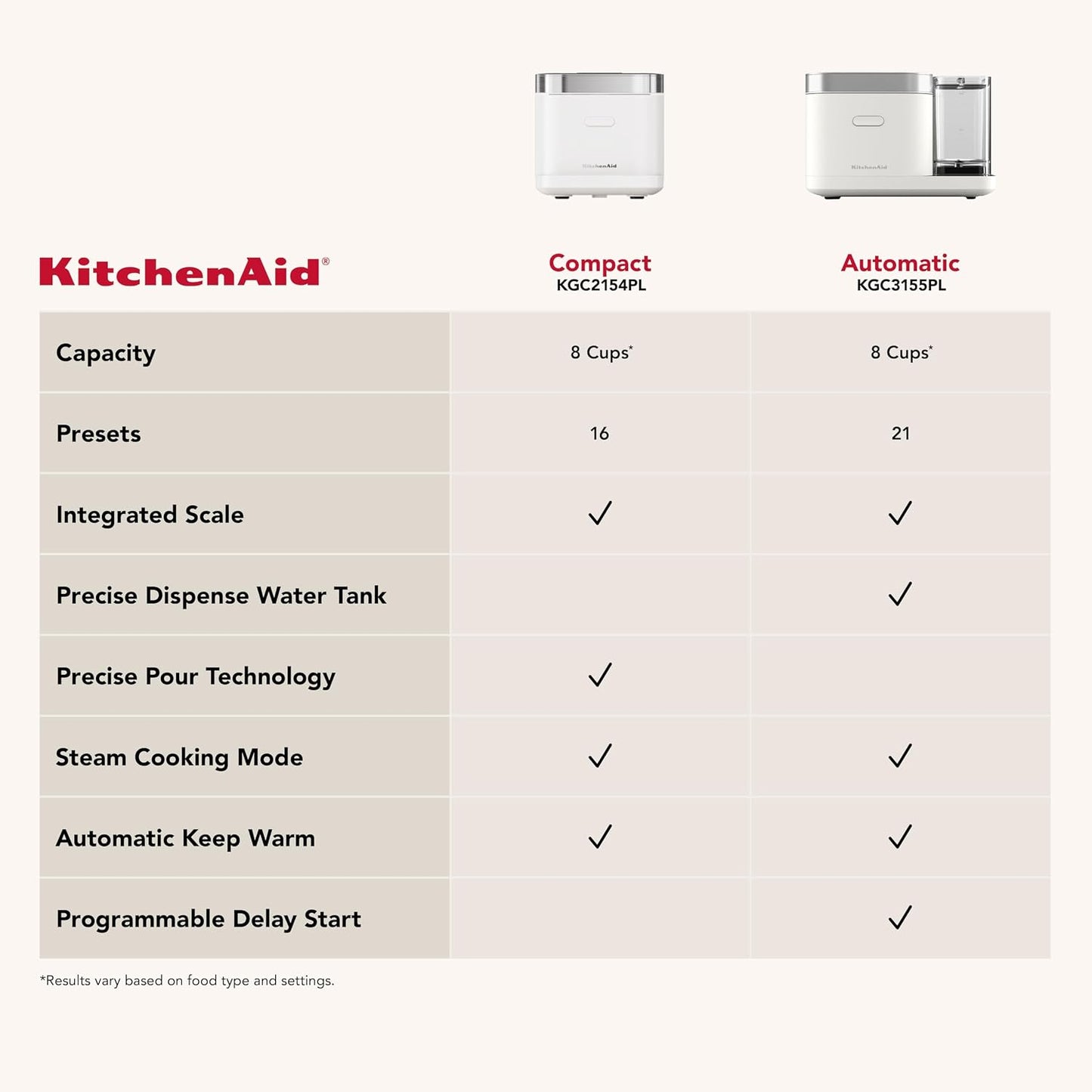 KitchenAid Compact 8 Cup Grain and Rice Cooker with Automatic Sensing and Integrated Scale, KGC2154PL, Porcelain White