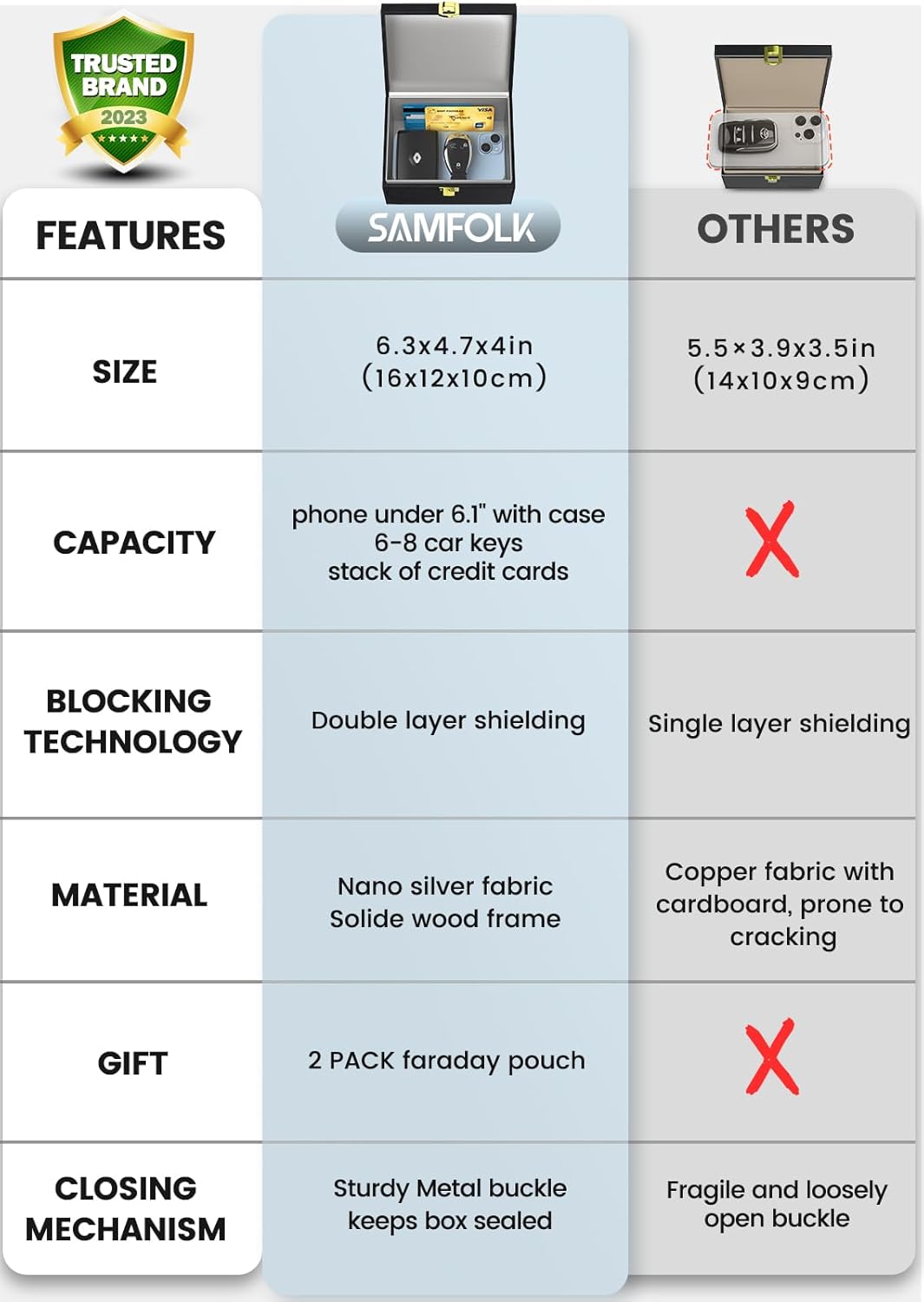 Samfolk Faraday Box with Faraday Pouchs, Faraday Box for Car Keys,RFID Key Fob Protector Anti-Theft Key Fob Box, Anti-Theft Cages for Car Keys, Phone and Credit Card