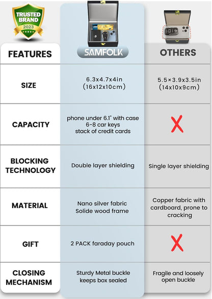 Samfolk Faraday Box with Faraday Pouchs, Faraday Box for Car Keys,RFID Key Fob Protector Anti-Theft Key Fob Box, Anti-Theft Cages for Car Keys, Phone and Credit Card