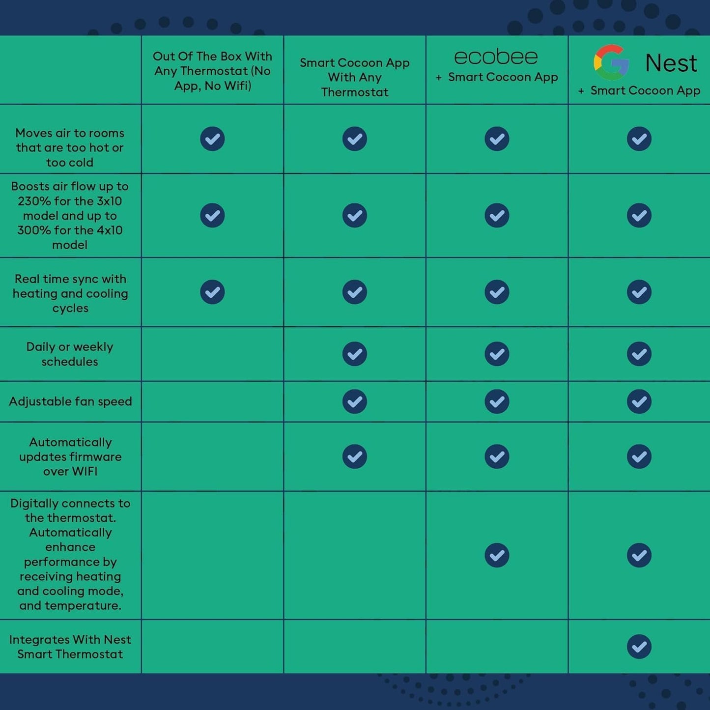 SMARTCOCOON 3"X10" Smart Register Booster Fan - Dual Air Conditioner & Heater For Bedroom - Floor Register Integrates With Nest & Ecobee Smart Thermostats - Syncs with HVAC System & Smartphone Control