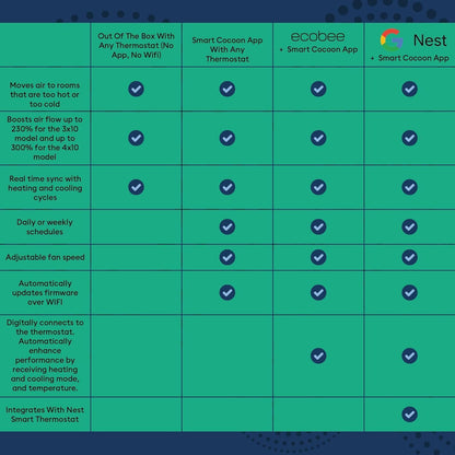 SMARTCOCOON 3"X10" Smart Register Booster Fan - Dual Air Conditioner & Heater For Bedroom - Floor Register Integrates With Nest & Ecobee Smart Thermostats - Syncs with HVAC System & Smartphone Control