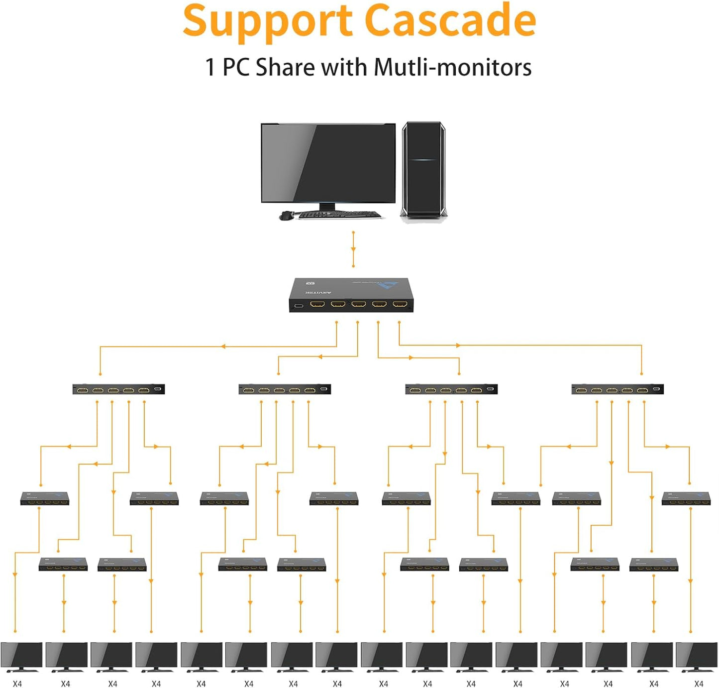 HDMI Splitter 1 in 4 Out,Arvitek 1x4 HDMI Splitter,4K@30Hz,Duplicates 1 Source to 4 Displays Simultaneously,for Laptop/Xbox/PS4/TV/Monitor,Metal Housing,Plug & Play (Mirror Only)