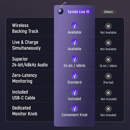 Synido Portable Guitar Audio Interface with USB-C 24bit, 48kHz Mini Interface for DJ Audio Output, Recording Music and Live Streaming with Instrument Input and Headphone Monitoring